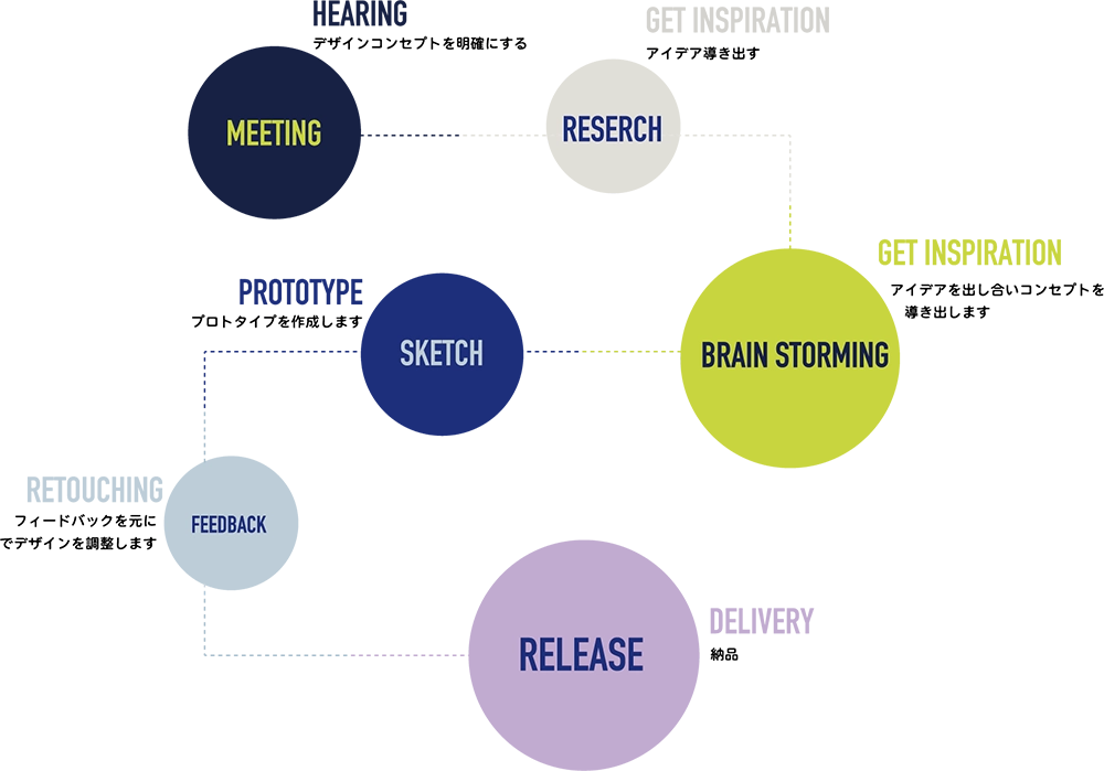 デザインの考えかた